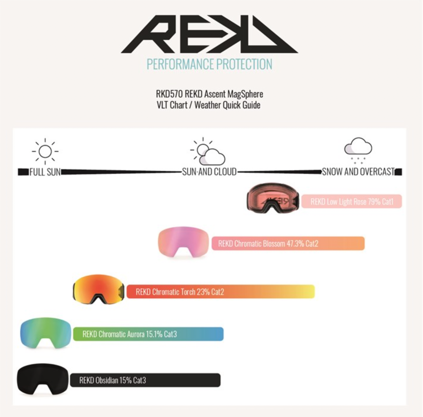 REKD ASCENT MAGSPHERE SNOW /SKI GOGGLE KIT===SALE-====